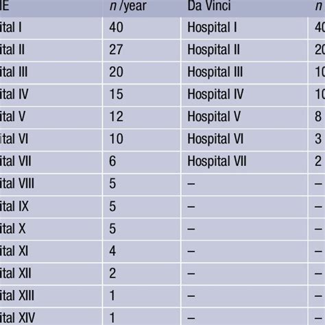 Numbers Of Transanal Total Mesorectal Excision TaTME And Da Vinci