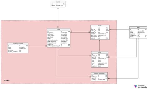 A Data Model For Trading Stocks Funds And Cryptocurrencies