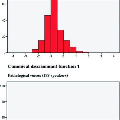 Values Distribution Of The Discriminant Function For Normal And