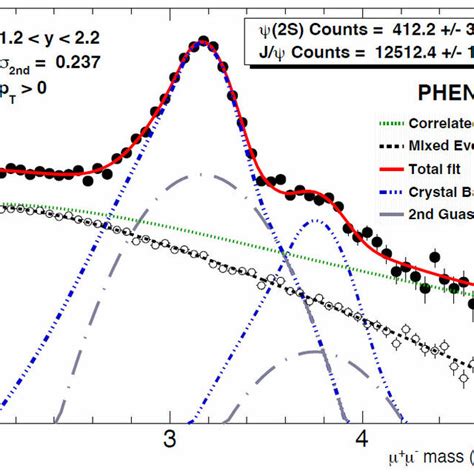 Example Of The Invariant Mass Spectrum From P Au Collisions At Forward