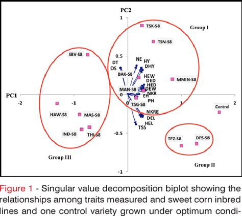 Figure 1 From Evaluation Of Genetic Variation And Relationships Among Tropical Sweet Corn Inbred