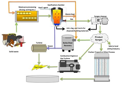 Gasification – New River Resource Authority