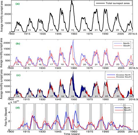 Figure From Polar Flux Imbalance At The Sunspot Cycle Minimum Governs