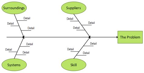 Let’s Understand What an Ishikawa Diagram Is? Learn to Create One