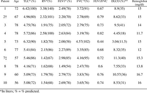 -Clinical Characteristics of 10 CPFE patients | Download Table