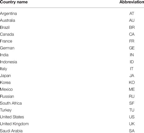 Sample Countries And Abbreviation Download Scientific Diagram