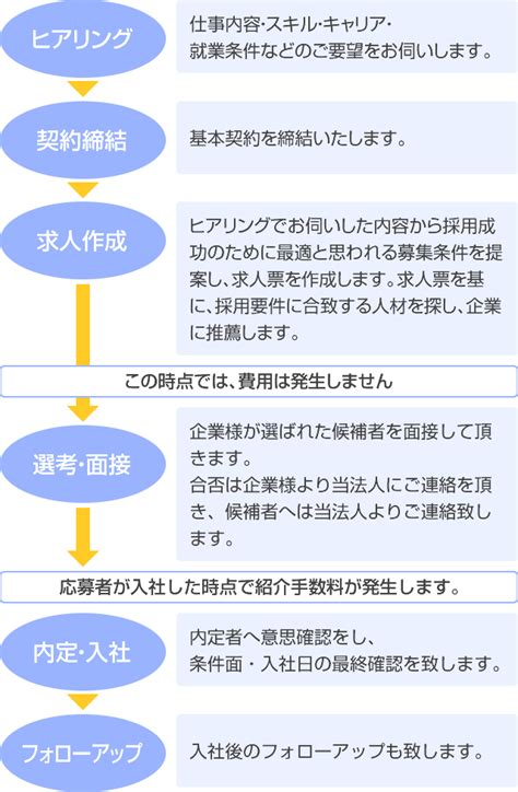 職業紹介 企業のみなさまへ 認定npo法人 Switch 働く・学ぶことに対するあらゆる悩みのご相談をお受けしております