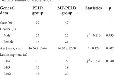 Table 1 From Percutaneous Endoscopic Lumbar Discectomy Via The Medial Foraminal And Interlaminar