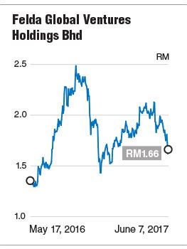 Fgv Share Price / Fgv Msm Shares Jump On News Of A Potential Stake Sale ...