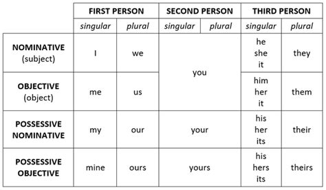 Pronouns - CoonWriting