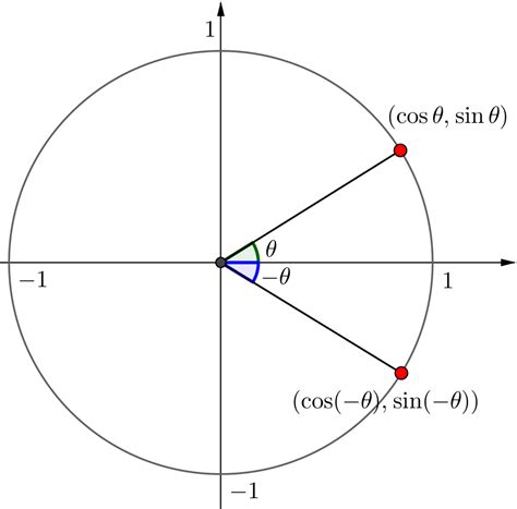 三角関数の性質 高校数学 Net