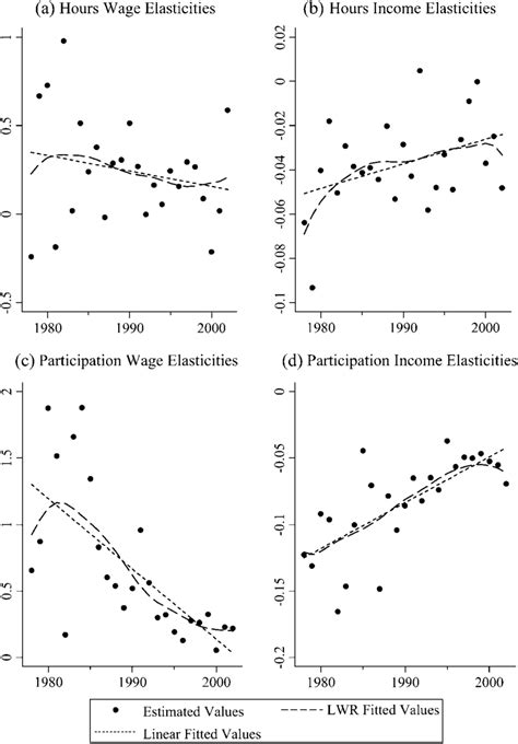 Estimated Wage And Income Elasticities Weighted Aggregate Estimates Download Scientific Diagram