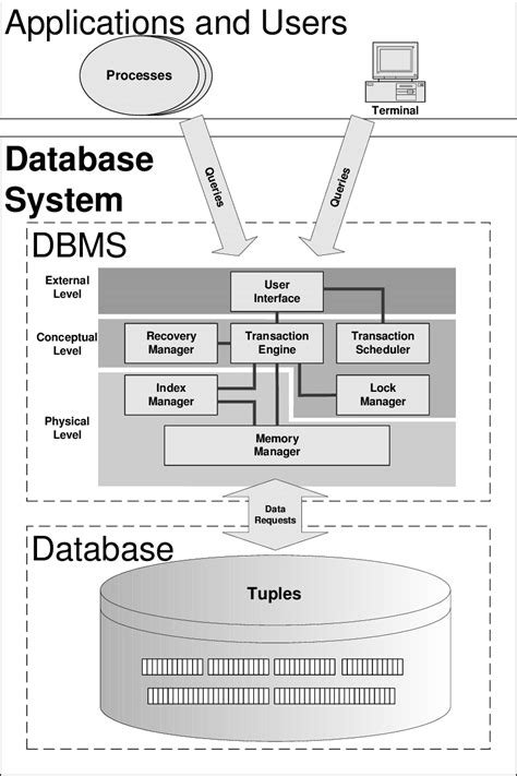 3: The architecture of a database system | Download Scientific Diagram