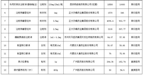 29个药品降价，最高降幅78（含目录） 行业要闻