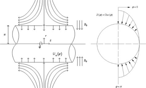 schematic diagram   stationary cylinder  radial stagnation flow
