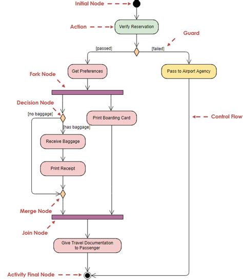 Activity Diagram Of Online Event Management System Result Mo