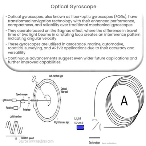 Ring laser gyroscope | How it works, Application & Advantages