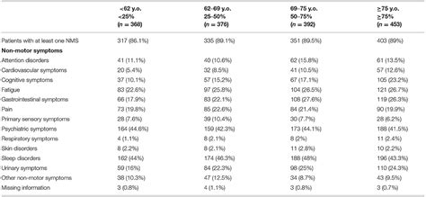 Frontiers Frequency Of Non Motor Symptoms In Parkinson S Patients With Motor Fluctuations