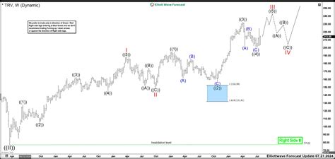 travelers trv  showing  incomplete bullish sequence