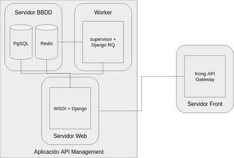 Arquitectura De API Gateway Api Gateway