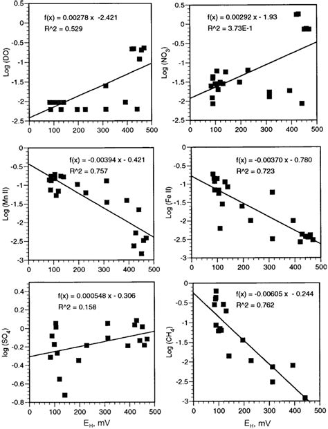 Correlation between measured redox potential and redox species. | Download Scientific Diagram