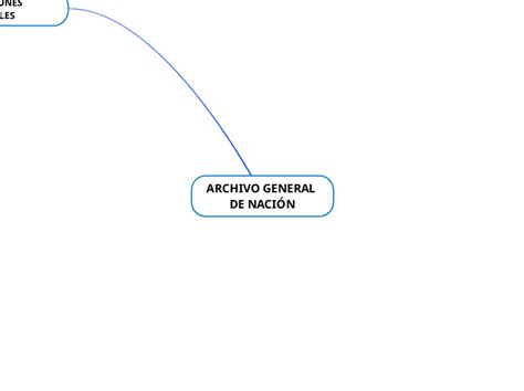 ARCHIVO GENERAL DE NACIÓN Mind Map