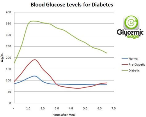 Blood sugar chart – Artofit