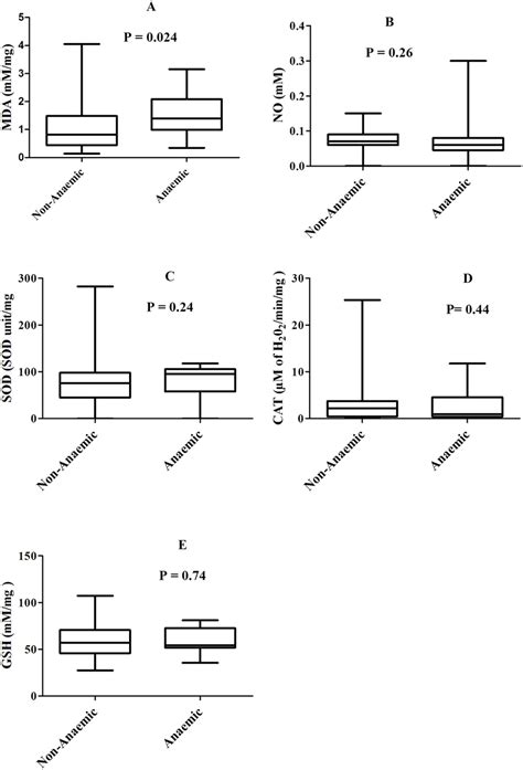 Levels Of Oxidative Stress Biomarkers Between Anaemic And Non Anaemic