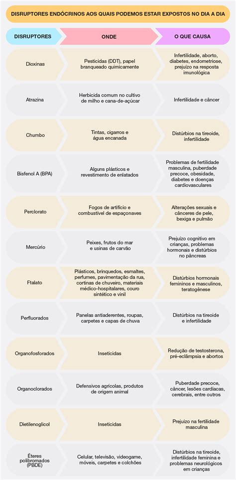 Disruptores endócrinos um perigo invisível