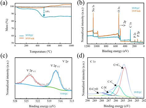 Pdf Onestep Synthesis Of Threedimensional Na V Po Carbon