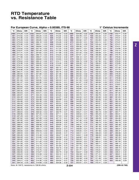 RTD Temperature vs Resistance Table Free Download