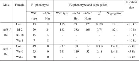 Table From A Mutation In The Cytosolic O Acetylserine Thiol Lyase