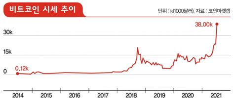 2017년 비트코인 시세 ë¹„íŠ¸ì½”ì ¸ 2020ë„ì ⃜ Btc ê°€ê²© ìƒ ìŠ¹ì ´ 2017ë„ê³¼