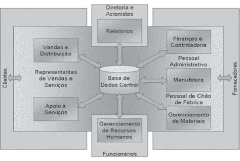 Estrutura Típica De Funcionamento De Um Sistema Erp Fonte Elaborada Download Scientific