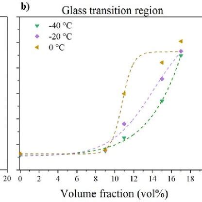 a tan δ and b electrical conductivity of conductive elastomeric