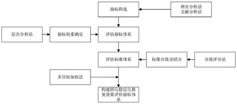 一种重金属污染土壤固化稳定化修复效果的评价方法与流程2