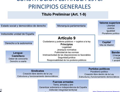 La Constitución Española de 1978 Un análisis de sus títulos y