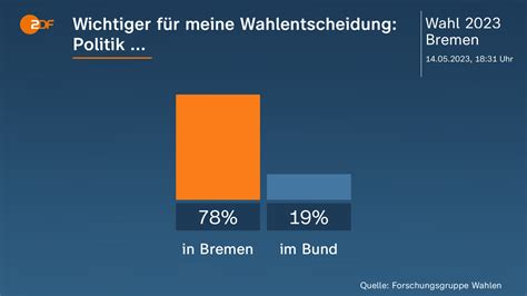 Wahl Bremen DemieFloinn