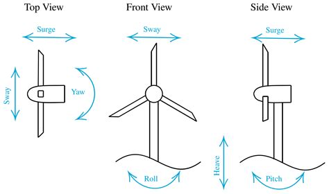 Wes Nonlinear Inviscid Aerodynamics Of A Wind Turbine Rotor In Surge Sway And Yaw Motions