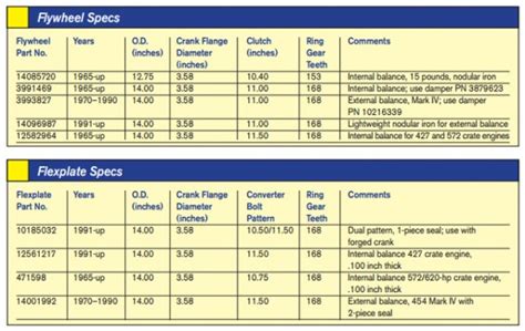How To Source Chevy Big Block Parts Flywheels And Flexplates Chevy Diy