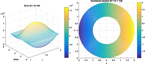 High Order Finite Difference Method For Helmholtz Equation In Polar Coordinates