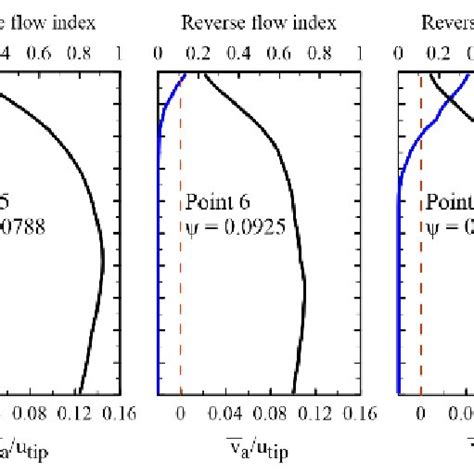 Figure Radial Profiles Of The Reverse Flow Index Time Averaged Axial