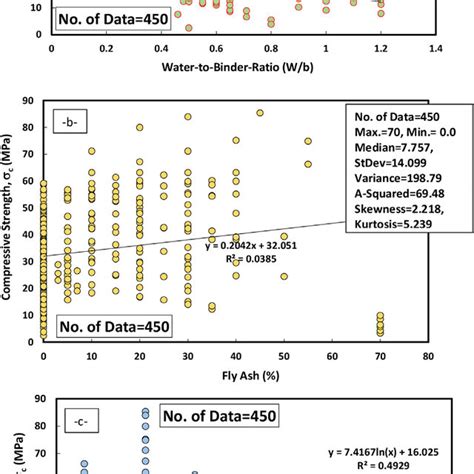 Variation Between Compressive Strength And A Water To Binder Ratio