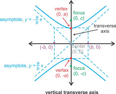 Hyperbolas CK 12 Foundation