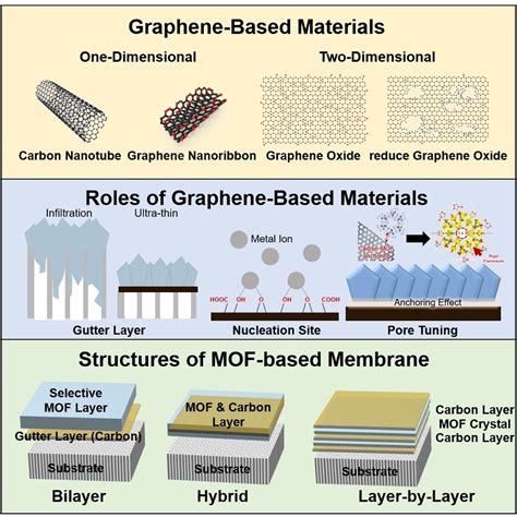 Metalorganic Framework Membrane Hybridized With Graphitic Materials