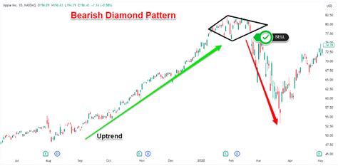 ᑕ ᑐ Diamond Pattern in Trading - Diamond Tops and Bottoms