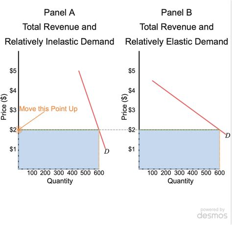 Solved In the graph, increase price from $2 to $4 to | Chegg.com