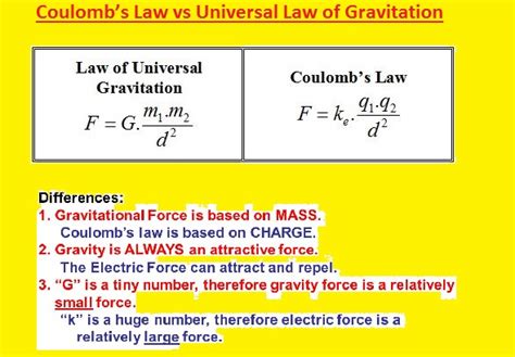 What Is Coulombs Law Vector Form Formula Applications The