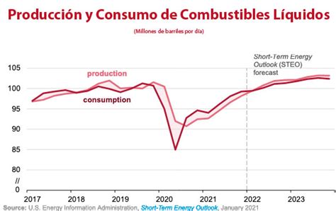 Gráfica del día Ene 18 2022 Producción y Consumo Petroleumag