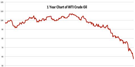 Oil Price Charts - Business Insider